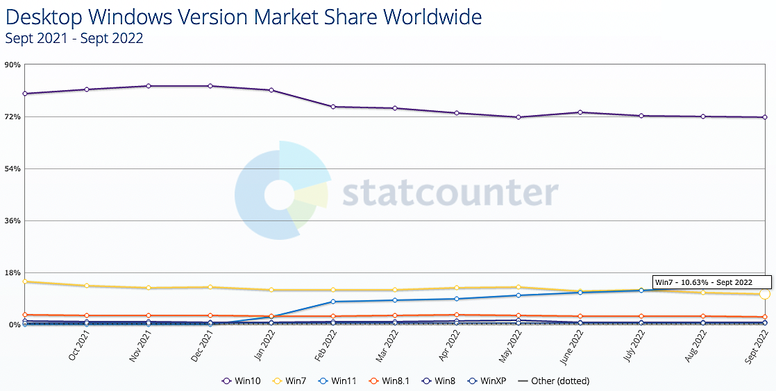 Desktop Windows Version Market Share
