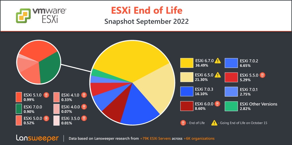 ESXi EOL